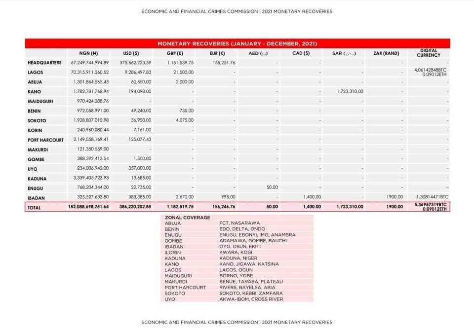 EFCC Opens up on 2021 Recovered Funds